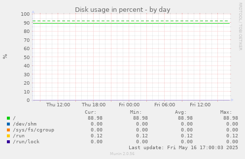 Disk usage in percent