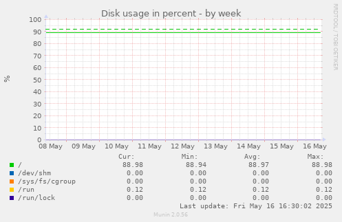 Disk usage in percent