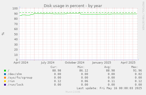Disk usage in percent