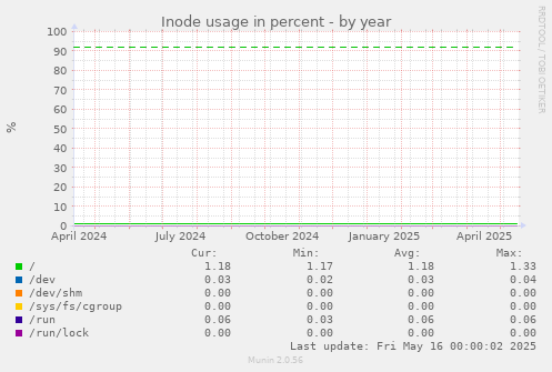 Inode usage in percent