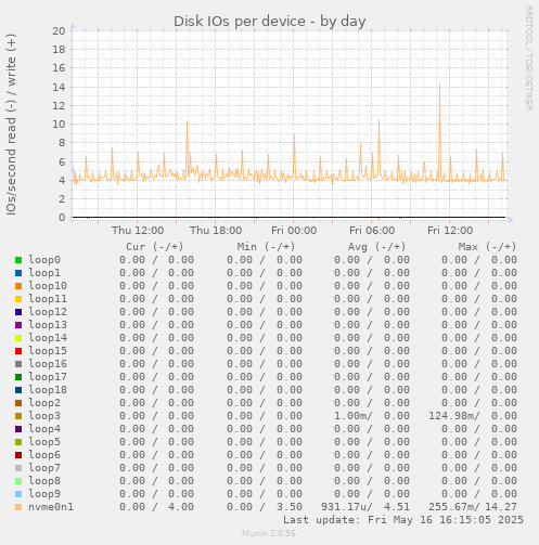 Disk IOs per device