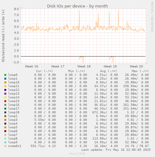Disk IOs per device