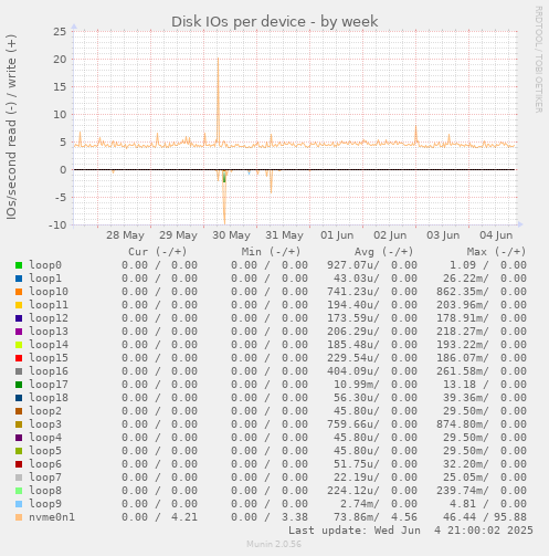 Disk IOs per device