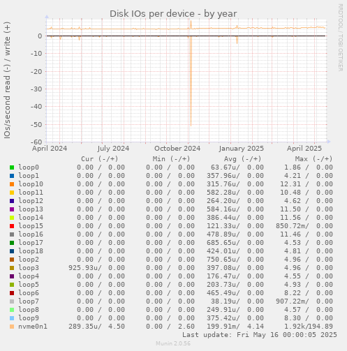 Disk IOs per device
