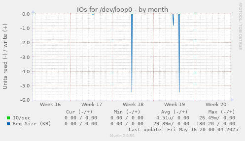 IOs for /dev/loop0