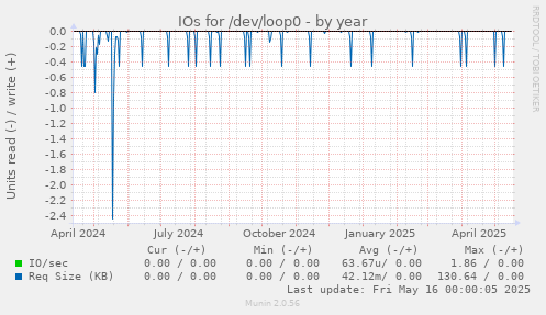 IOs for /dev/loop0