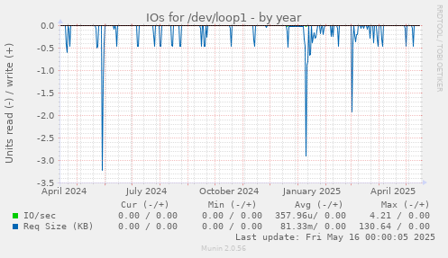 IOs for /dev/loop1