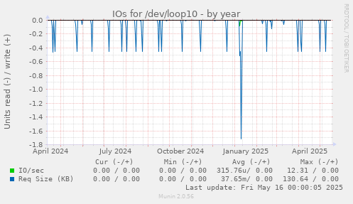 IOs for /dev/loop10