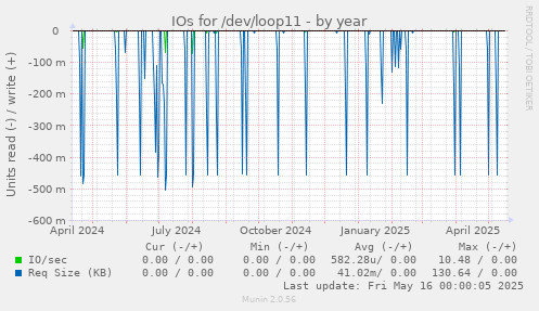 IOs for /dev/loop11