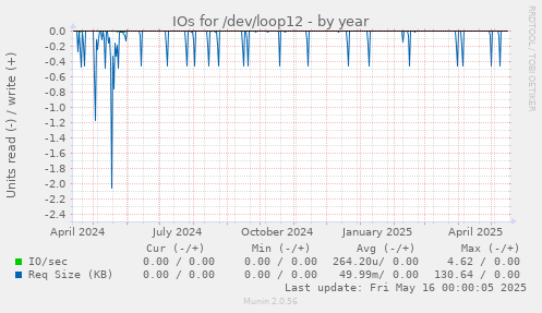 IOs for /dev/loop12