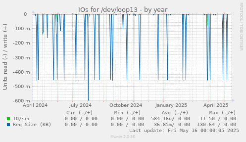 IOs for /dev/loop13