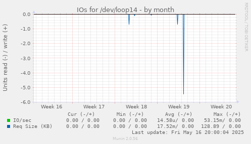 IOs for /dev/loop14