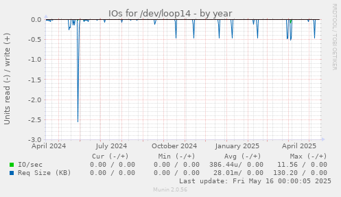 IOs for /dev/loop14