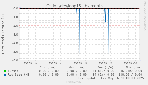 IOs for /dev/loop15