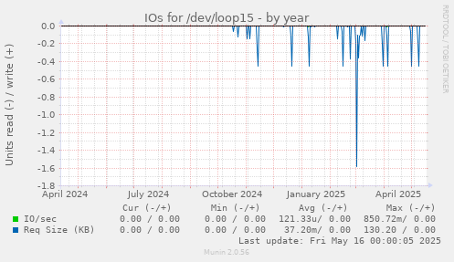IOs for /dev/loop15