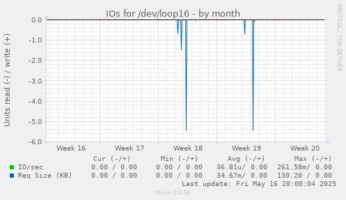 IOs for /dev/loop16