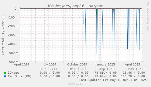 IOs for /dev/loop16