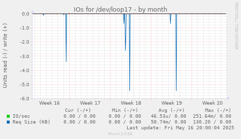 IOs for /dev/loop17