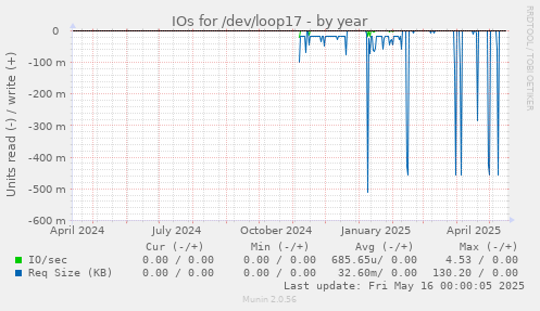 IOs for /dev/loop17