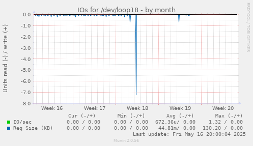 IOs for /dev/loop18