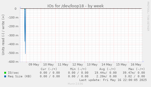 IOs for /dev/loop18