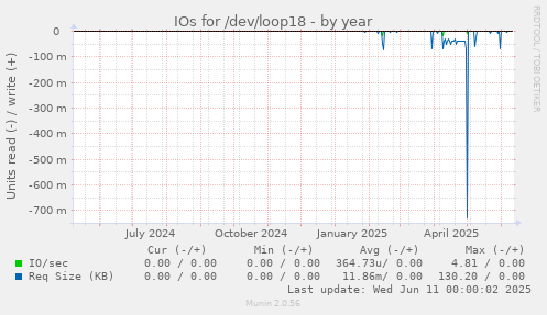 IOs for /dev/loop18