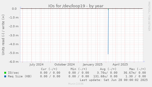 IOs for /dev/loop19