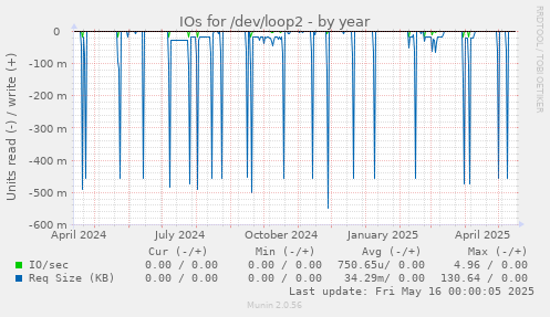 IOs for /dev/loop2