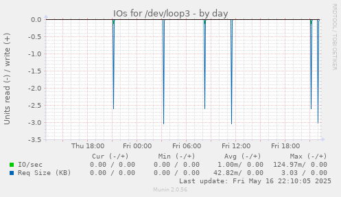 IOs for /dev/loop3