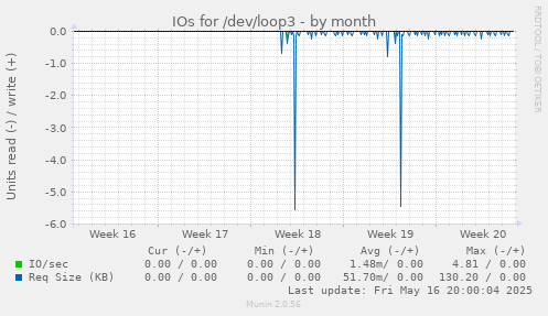IOs for /dev/loop3