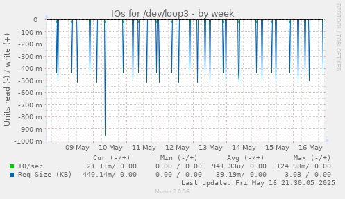 IOs for /dev/loop3