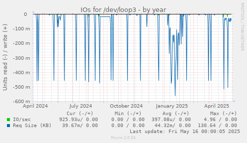 IOs for /dev/loop3