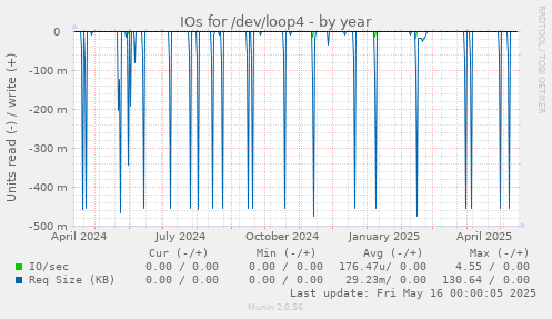 IOs for /dev/loop4