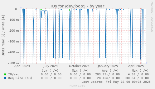 IOs for /dev/loop5