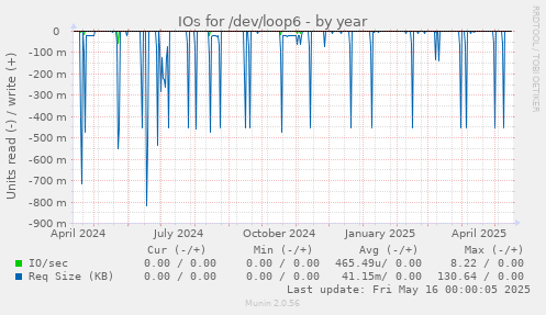 IOs for /dev/loop6