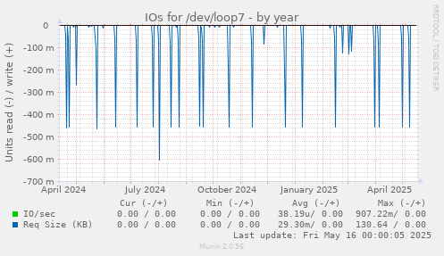 IOs for /dev/loop7