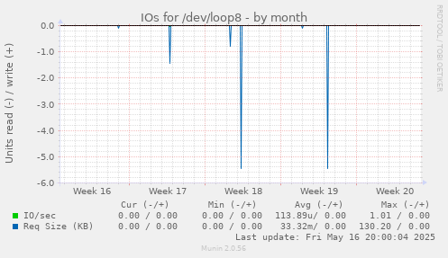 IOs for /dev/loop8