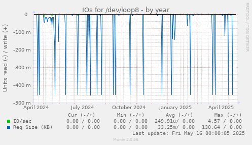 IOs for /dev/loop8