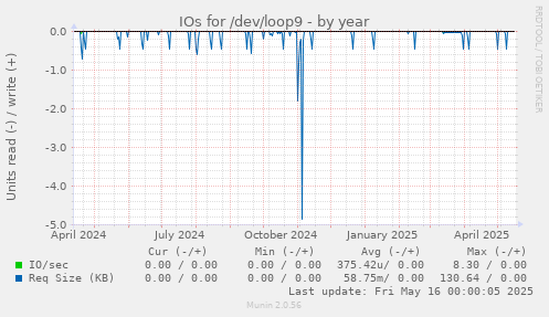 IOs for /dev/loop9