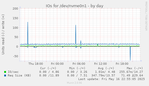 IOs for /dev/nvme0n1