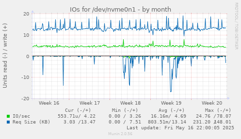 IOs for /dev/nvme0n1