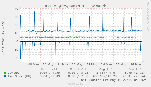 IOs for /dev/nvme0n1