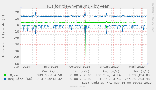 IOs for /dev/nvme0n1