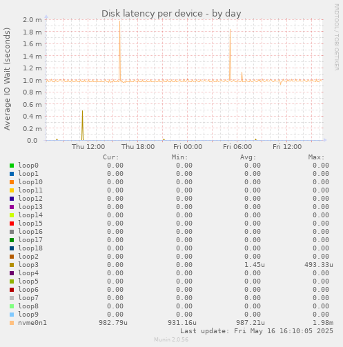Disk latency per device