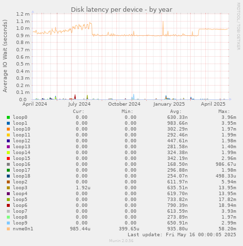 Disk latency per device