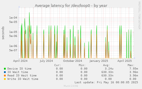 Average latency for /dev/loop0