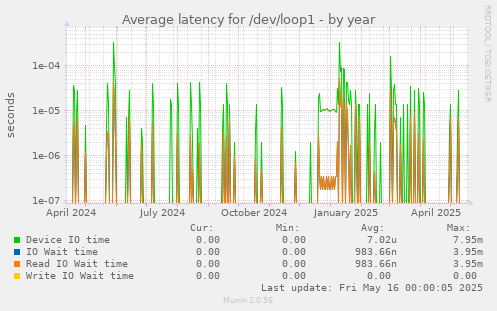 Average latency for /dev/loop1