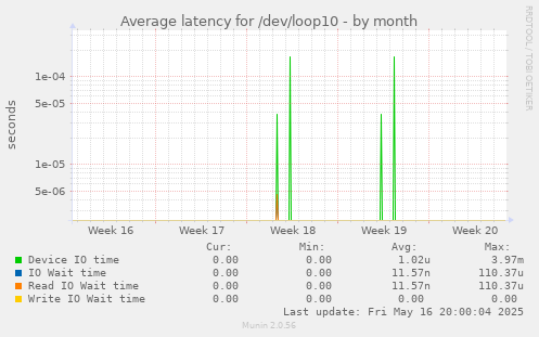 Average latency for /dev/loop10
