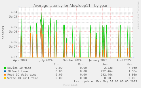 Average latency for /dev/loop11