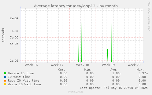 Average latency for /dev/loop12
